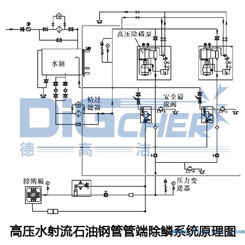 高壓水射流石油鋼管管端除鱗系統原理圖