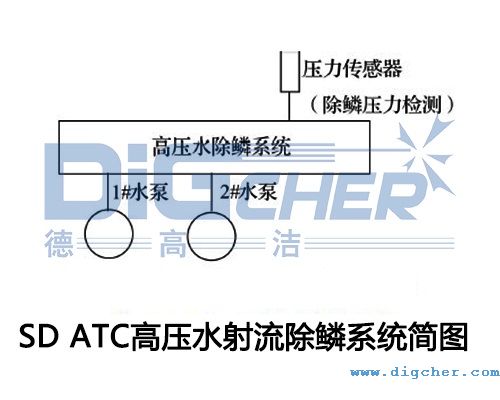 SD ATC高壓水射流除鱗系統簡圖
