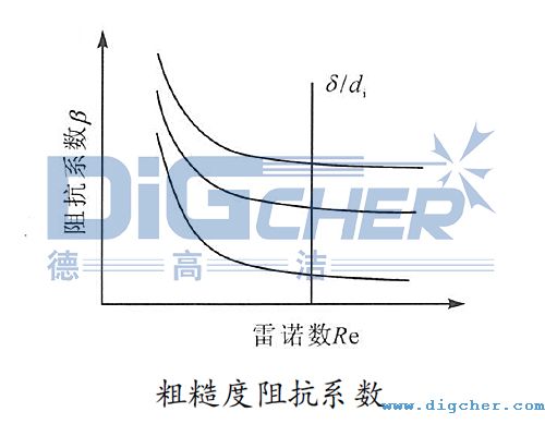 粗糙度阻抗系數(shù)