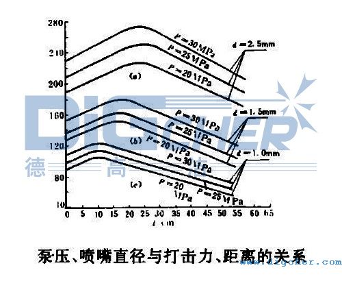 泵壓、噴嘴直徑與打擊力、距離的關(guān)系