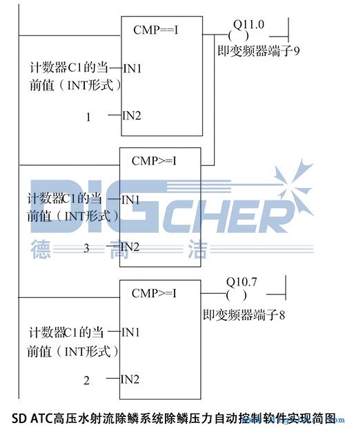 SD ATC高壓水射流除鱗系統除鱗壓力自動控制軟件實現簡圖