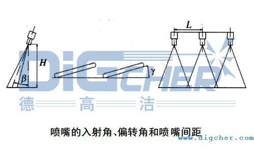 噴嘴的入射角β、噴嘴的偏轉角γ以及噴嘴間距L